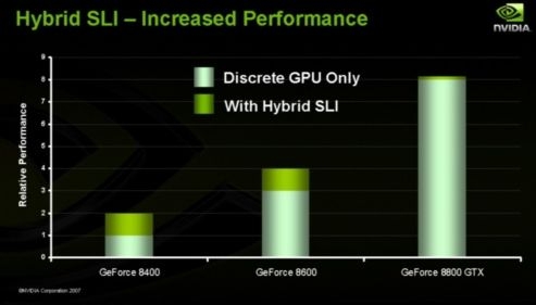 GeForce 8200 z Hybrid SLI 