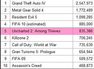 Uncharted 2 - 835 tysięcy kopii na dobry początek