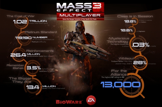 Mass Effect 3 - rusza operacja Patriot. Ujawniono kolejną garść statystyk sieciowych bojów