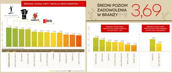 Kto jest najlepszym pracodawcą w branży? Polski GameDev przedstawia obszerne wyniki ankiety