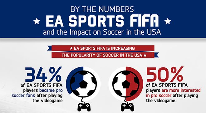 EA: FIFA popularyzuje piłkę nożną za oceanem