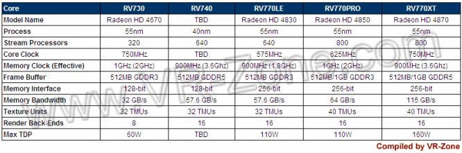 ATI RV740 w 40-nm - nieoficjalne informacje