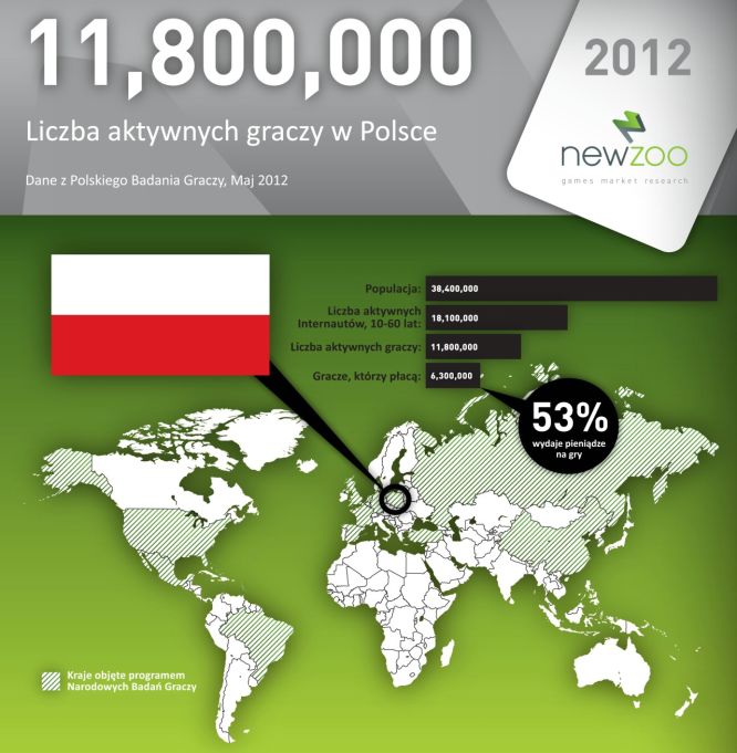 Raport Newzoo: Rynek gier w Polsce rozwija się intensywnie