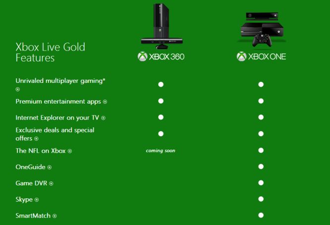 Chcesz, żeby Xbox One nagrywał rozgrywkę? Wykup abonament Xbox Live. Co na to Sony?