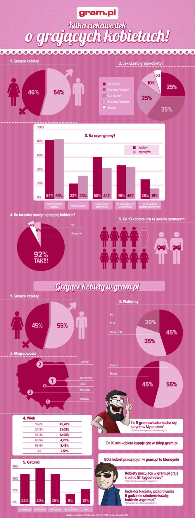 Grające kobiety - infografika