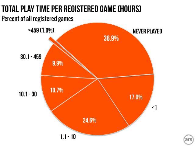 36,9% zarejestrowanych na Steamie gier nie zostało nigdy włączonych