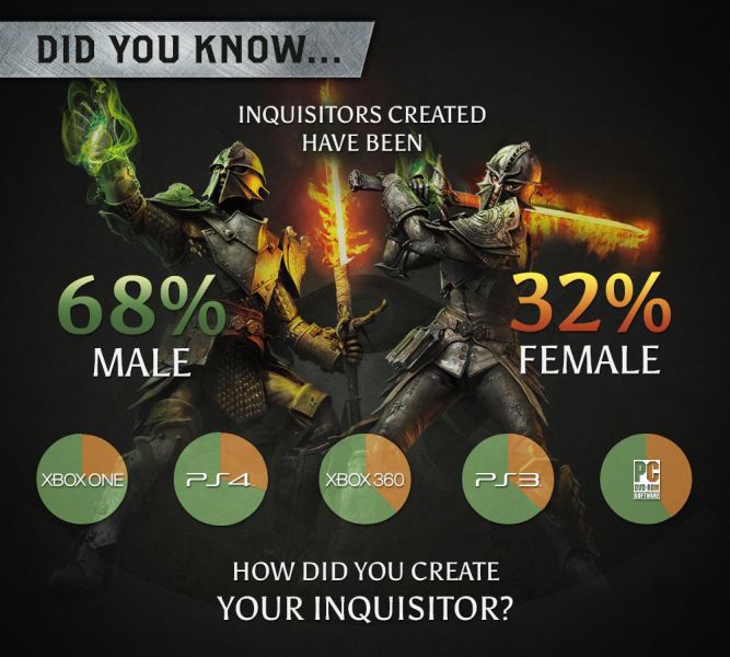 W Dragon Age: Inkwizycja zabito już dwa miliony smoków - większość z rąk mężczyzn