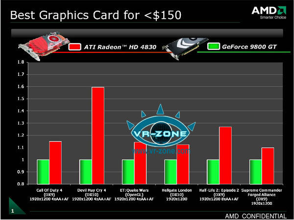 Radeon HD 4830 kontra GeForce 9800 GT w grach