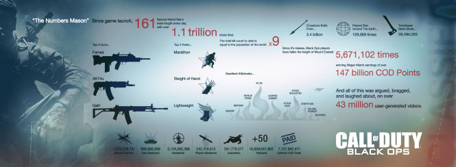 Infografika ze statystykami Call of Duty: Black Ops