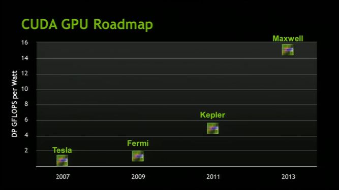GPU Kepler od Nvidii dopiero w 2012 roku