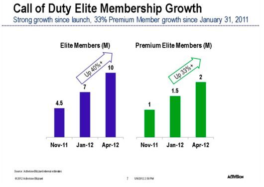 Call of Duty Elite ma 10 milionów użytkowników; co piąty płaci