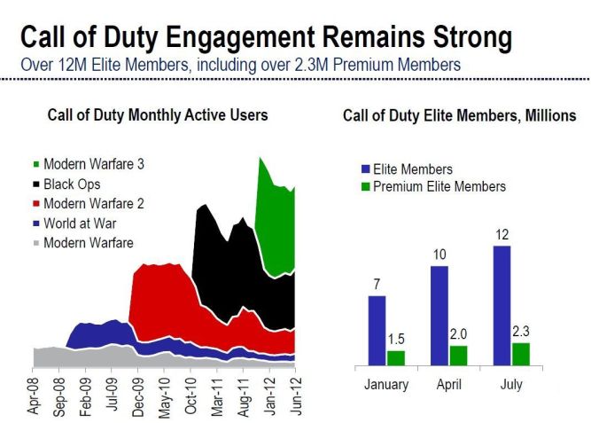 12 milionów użytkowników zarejestrowanych na Call of Duty Elite