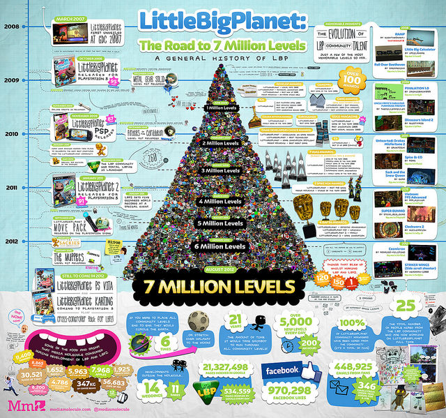 Kolejny rekord LittleBIGPlanet - aż 7 milionów poziomów stworzonych przez fanów!