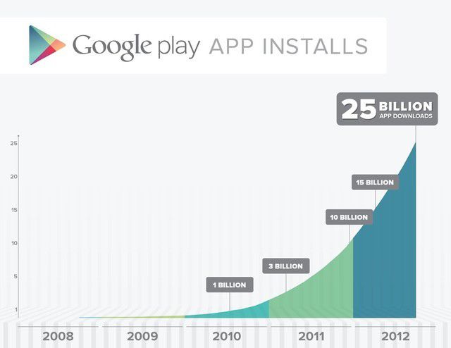 Wielka wyprzedaż w Google Play z okazji 25 miliardów pobrań aplikacji