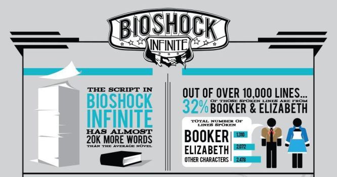 Jak powstawał Bioshock: Infinite? Nietypowe, zabawne, zdumiewające statystyki