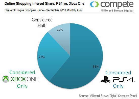 PlayStation 4 vs Xbox One - konsolowe starcie w badaniach opinii publicznej