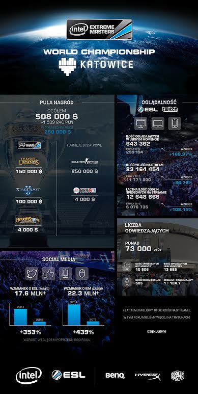 Wielki sukces Intel Extreme Masters Katowice - 73 000 odwiedzających