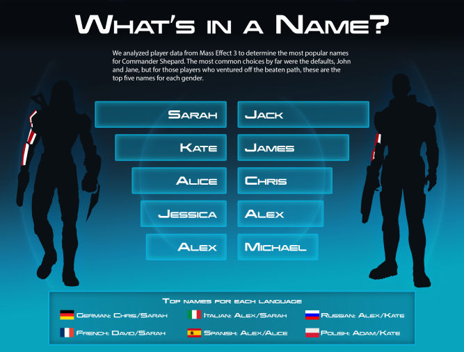 Komandor Shepard - jakie imiona najczęściej nadawali tej postaci polscy gracze?
