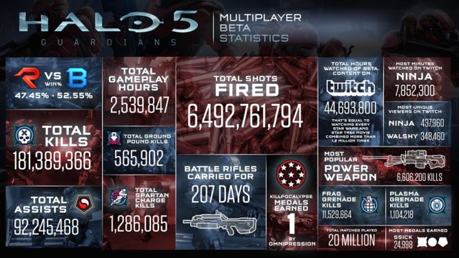Intensywna multiplayerowa beta Halo 5: Guardians. Microsoft pokazuje statystyki