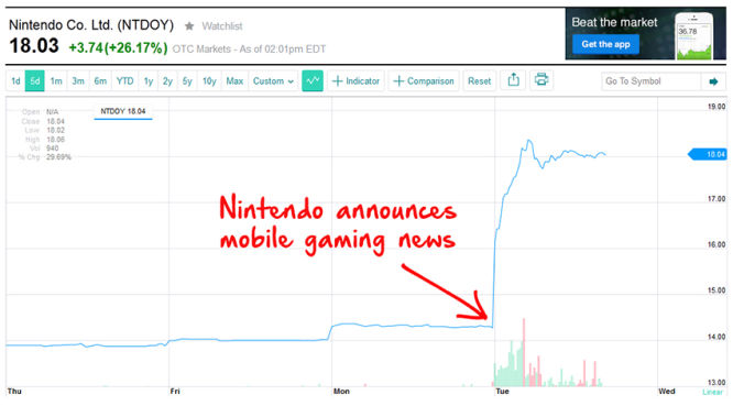 Akcje Nintendo pną się w górę
