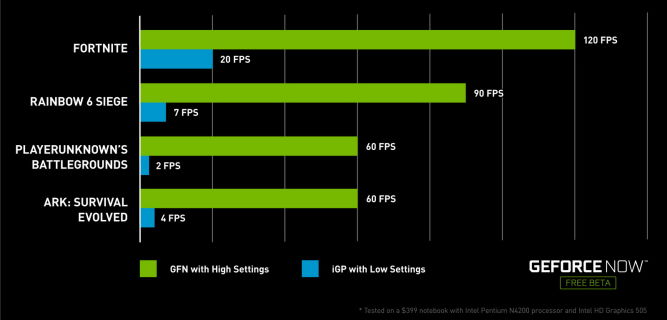 Nvidia uruchomiła testy beta usługi GeForce NOW
