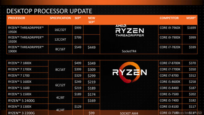 AMD obniża sugerowane ceny niemal wszystkich Ryzenów
