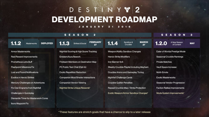 Destiny 2 - Bungie zapowiada nowości i zmiany na najbliższe miesiące