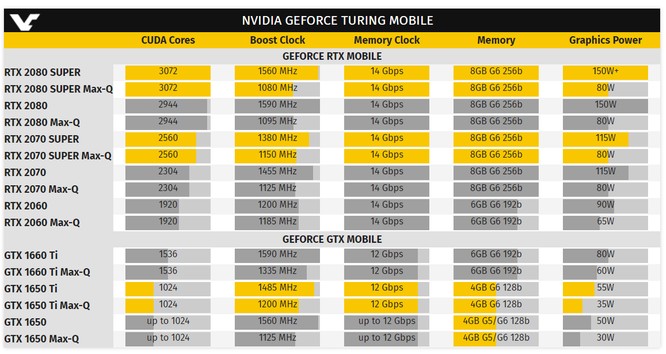 NVIDIA zapowiada RTX SUPER i nowe Max-Q w laptopach