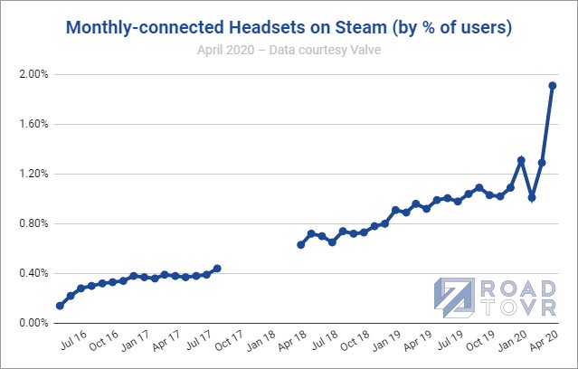 Half-Life: Alyx powodem rekordowego przyrostu graczy z VR – to jednak wciąż zaledwie 2% użytkowników Steama