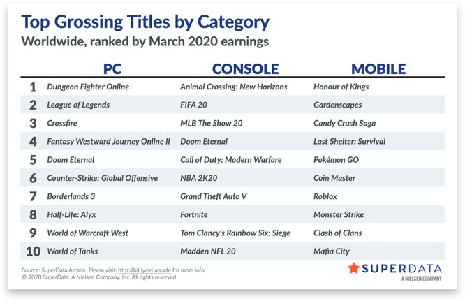 Animal Crossing: New Horizons z największą miesięczną sprzedażą w całej historii gier na konsole