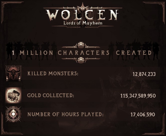 Wolcen: Lords of Mayhem sprzedane w ponad milionie egzemplarzy, gracze pokonali prawie 13 milionów potworów