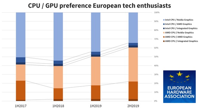 Według najnowszych badań aż 60% ankietowanych Europejczyków preferuje procesory AMD