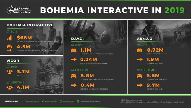 Studio Bohemia Interactive, znane głównie z DayZ oraz Arma III, chwali się wynikami finansowymi za ubiegły rok