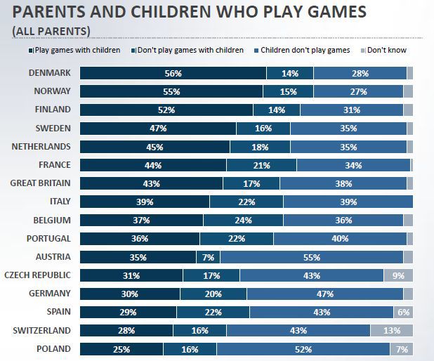 Rodzice i dzieci, Europejski gracz w liczbach - w co gramy, jak gramy i jak wypadamy na tle innych